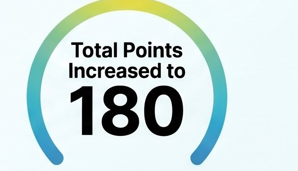 Gradient ring showing total points increased to 180